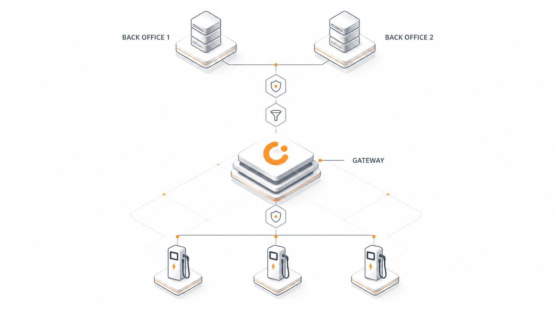 Diagram showing back office systems connecting through security and filtering layers into the ChargeBroker gateway, then out to charge points